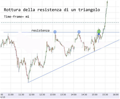 segni per leggere e investire in opzioni bilaterali