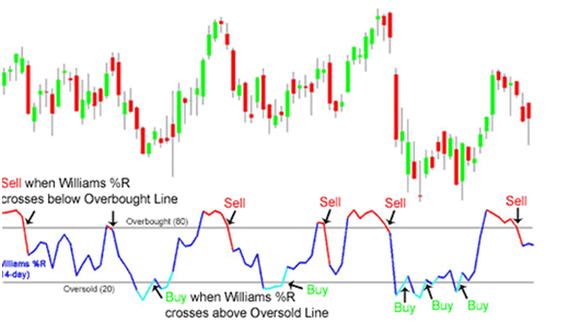 Metodo stocastico forex