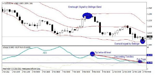 Strategia forex adx stocastico