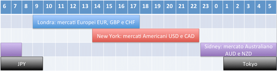 orari per trading forex