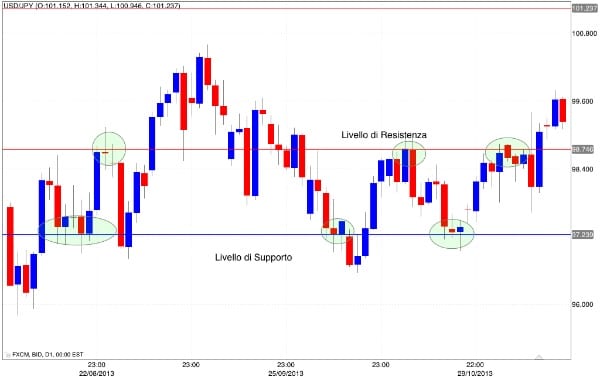 Strategia forex con supporti e resistenze