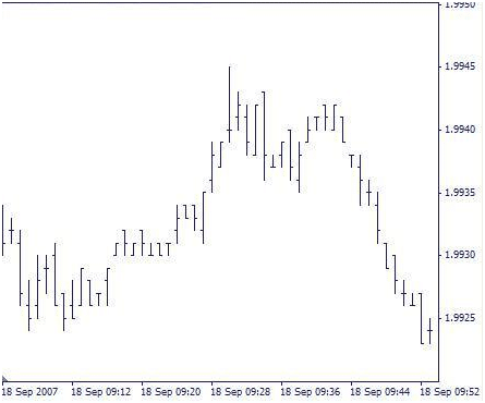 Grafico forex a barre