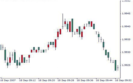 Grafico candela forex
