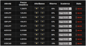 La spiegazione della strategia binaria dei flag e pennant