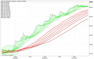 Guadagnare con strategia trading fasci di medie mobili