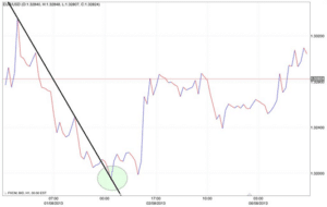 Spiegazione rimbalzo tecnico nel trading