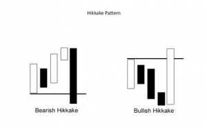 Illustrazioend el modello Hikkake, trading system