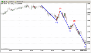 Strategia di trading con onde di Elliot e Fibonacci