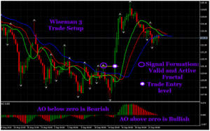 Spiegazione sistema trading Bill Williams