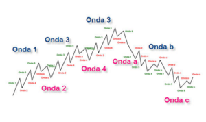 La startegia forex delle onde di Elliot