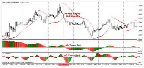 I migliori segnali per il forex