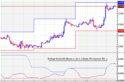 Bande di bomar nel forex