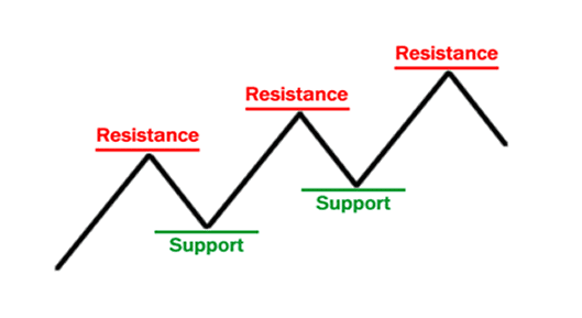 Trading forex online supporto e resistenza