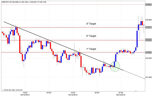 Strategie forex m30