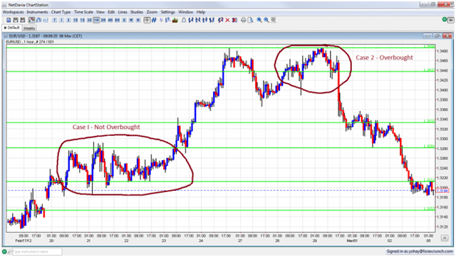 Ipercomprato forex