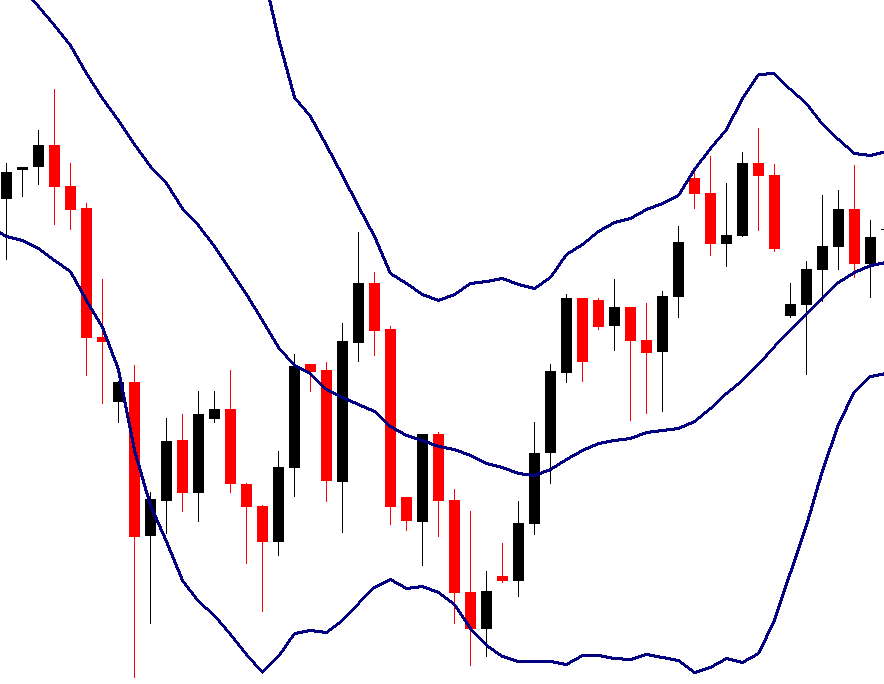 Bollinger bands cosa sono