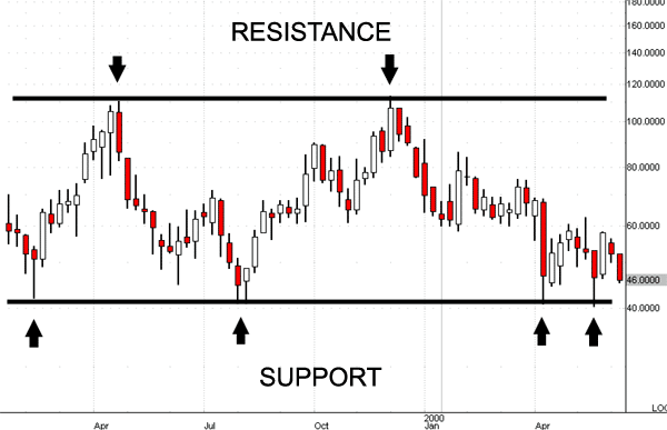 Supporte e resistenza forex