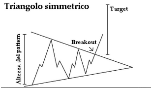 Triangolo simmetrico forex