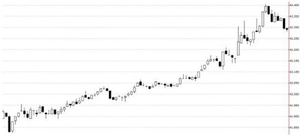 Spiegazione volumi nel forex