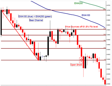 strategia forex