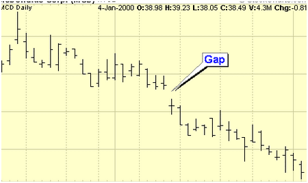 gap mercato e lacune forex