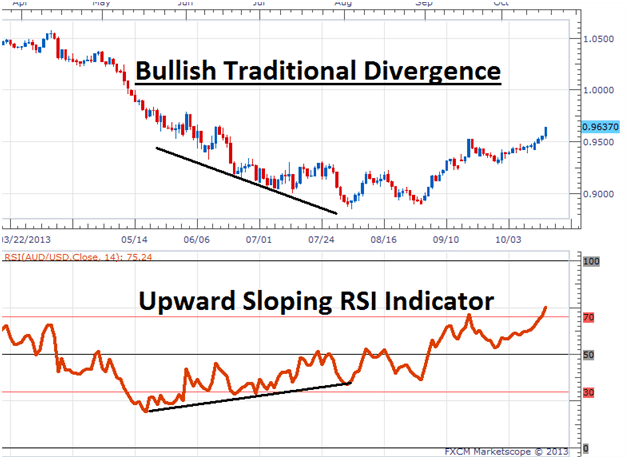 indicatoredivergenza2