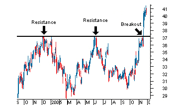 opzionibinariebreakouts