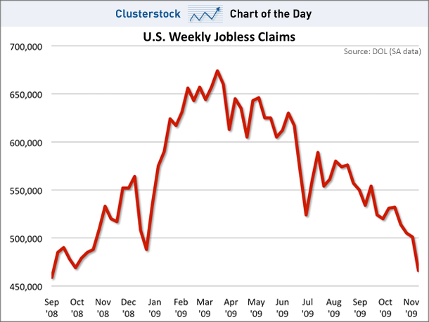 Weekly Jobless Claims