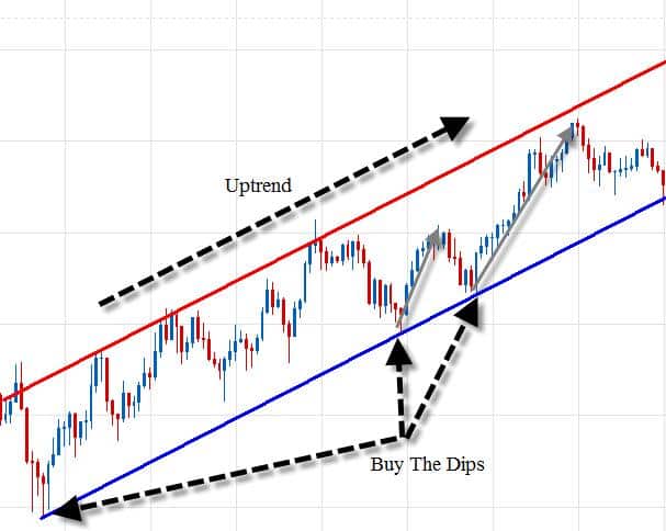 Come operare nel mercato forex