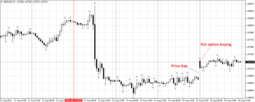 gap binario