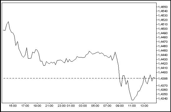 grafico lineare