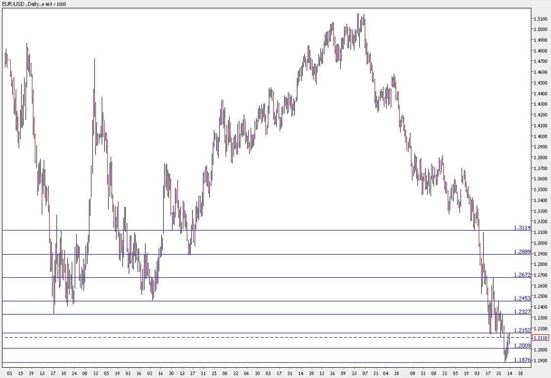 Grafici forex euro dollaro
