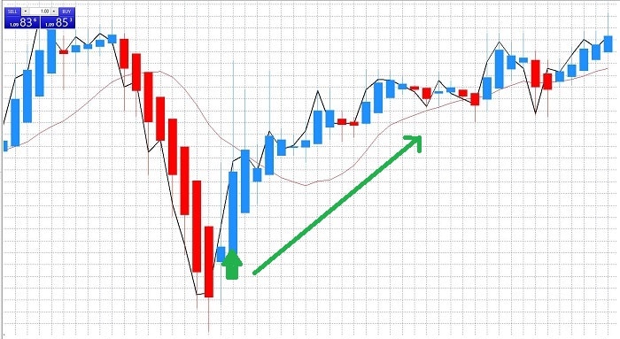 Heiken-Ashi-trading-binario-segnali