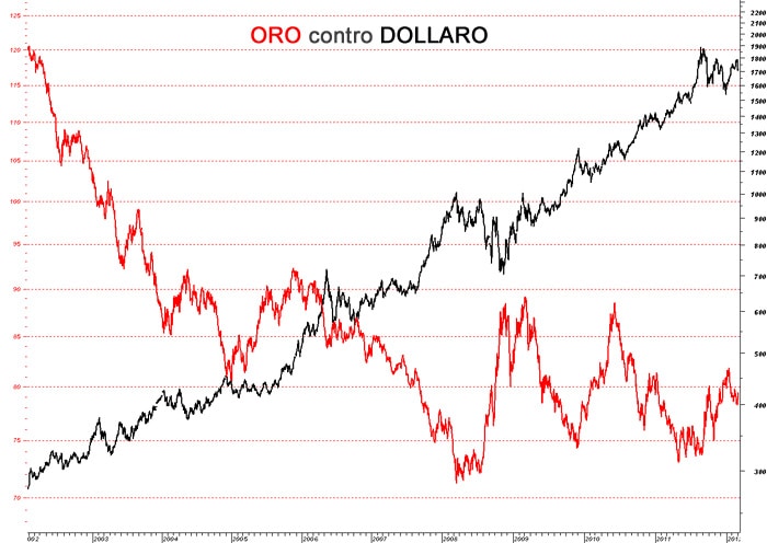 correlazione dollaro oro