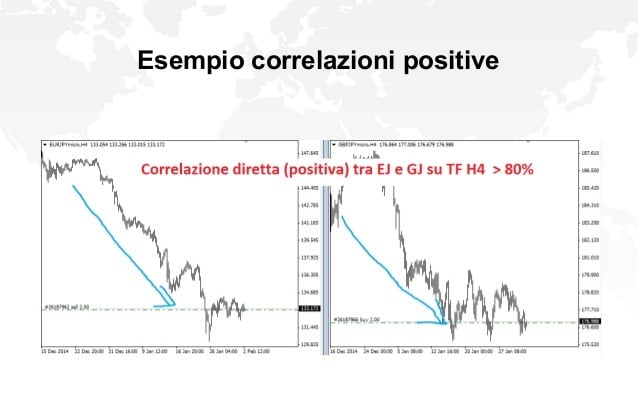 esempio correlazione positiva