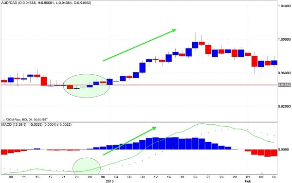 segnale-acquisto-macd