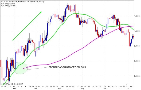 segnale-acquisto-media-mobile-doppia