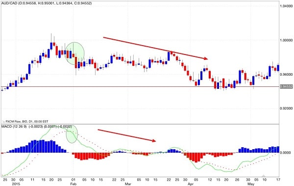 segnale-vendita-macd