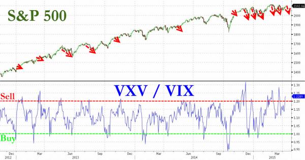 segnali indicatore vix