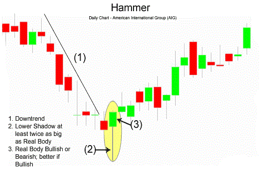 strategia opzioni binarie hammer