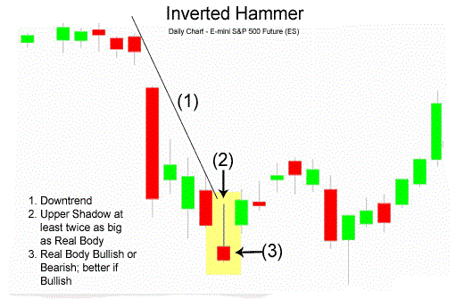 strategia opzioni binarie inverted hammer