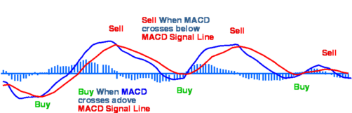 strategia opzioni binarie macd