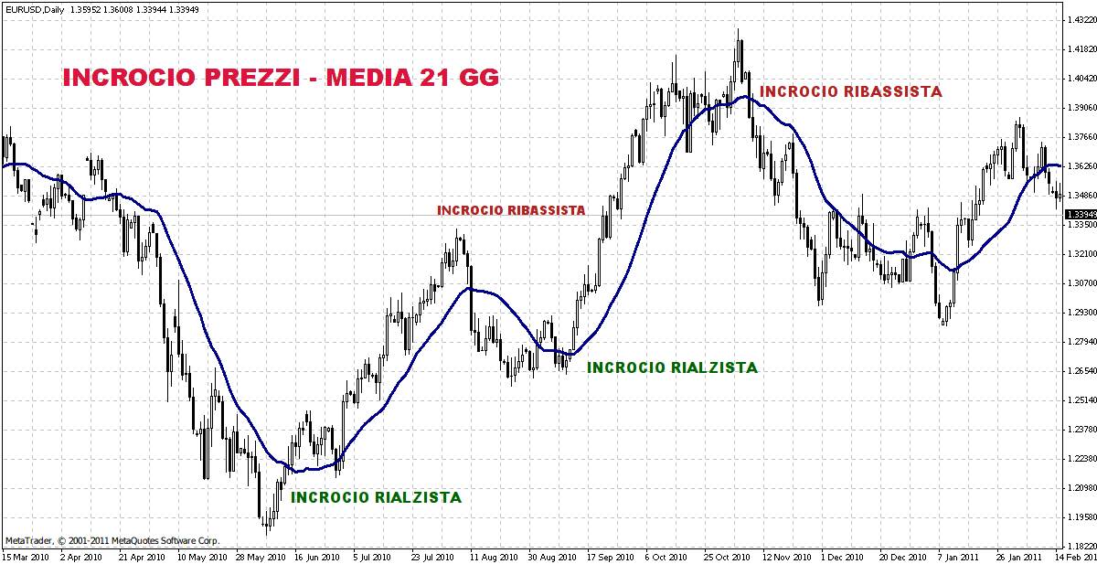 strategia opzioni binarie media-mobile