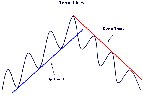 Strategia delle trend line forex