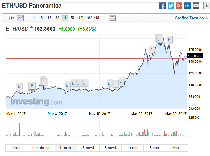 quotazioni mensili ethereum ethereum quotazioni mensili