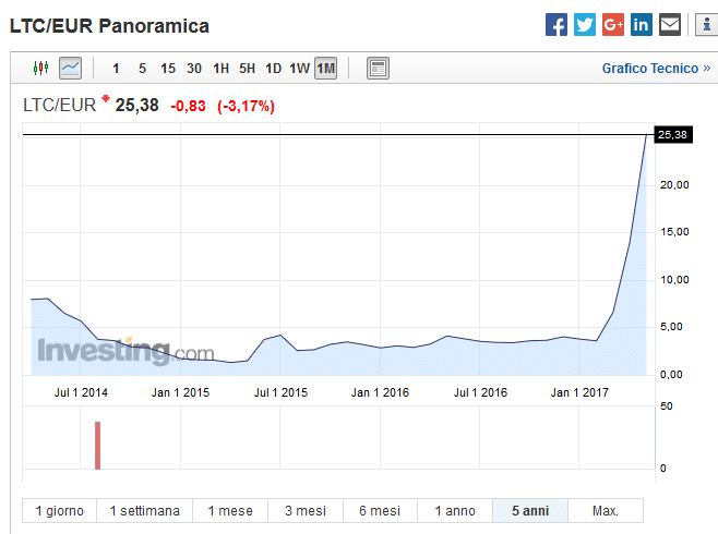 why is bitcoin price up