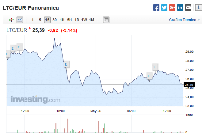 Litecoin Historical Price Chart