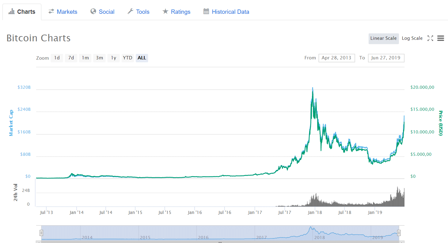 posso comprare bitcoin nel mercato azionario)