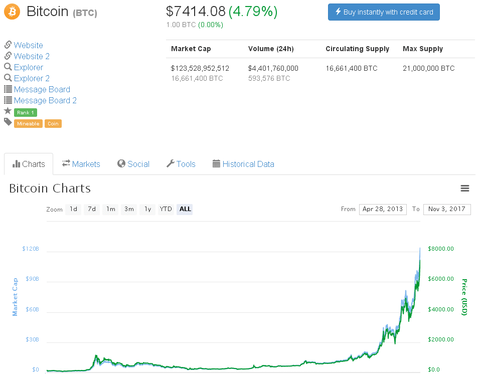 quotazione bitcoin grafico Prezzo bitcoin, evoluzione sul grafico storico