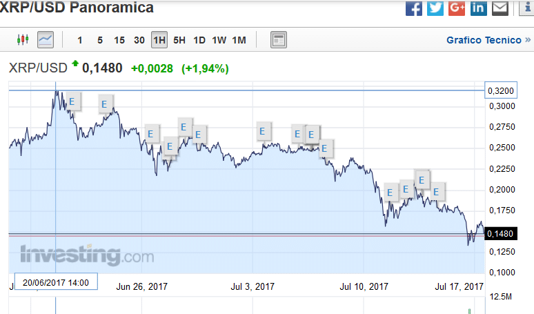 grafico ripple